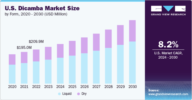 U.S. Dicamba Market size and growth rate, 2024 - 2030