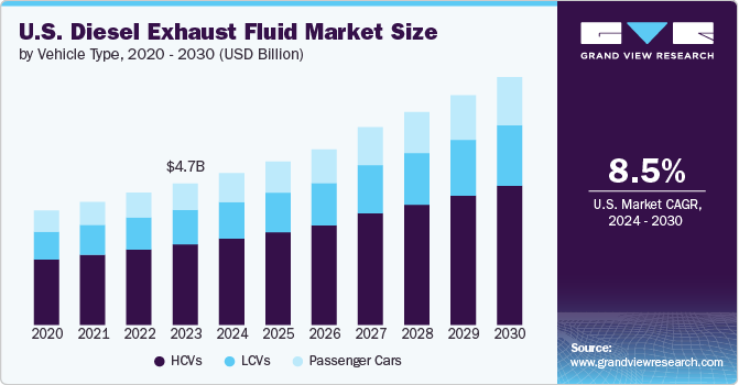 U.S. Diesel Exhaust Fluid Market Size by Vehicle Type, 2020 - 2030 (USD Billion)