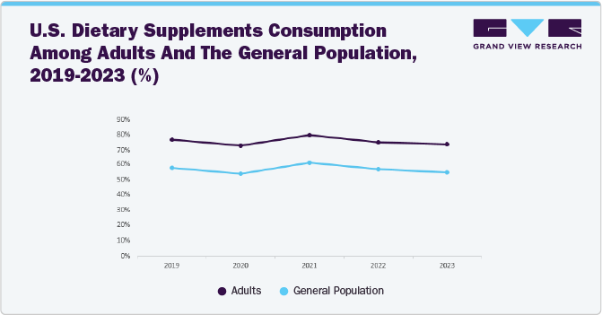 U.S. Dietary Supplements Consumption Among Adults And The General Population, 2019 - 2023 (%) U.S. Dietary Supplements Consumption Among Adults And The General Population, 2019 - 2023 (%)