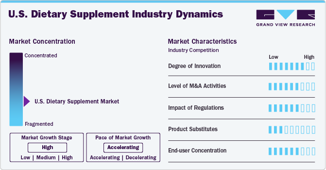 U.S. Dietary Supplements Industry Dynamics