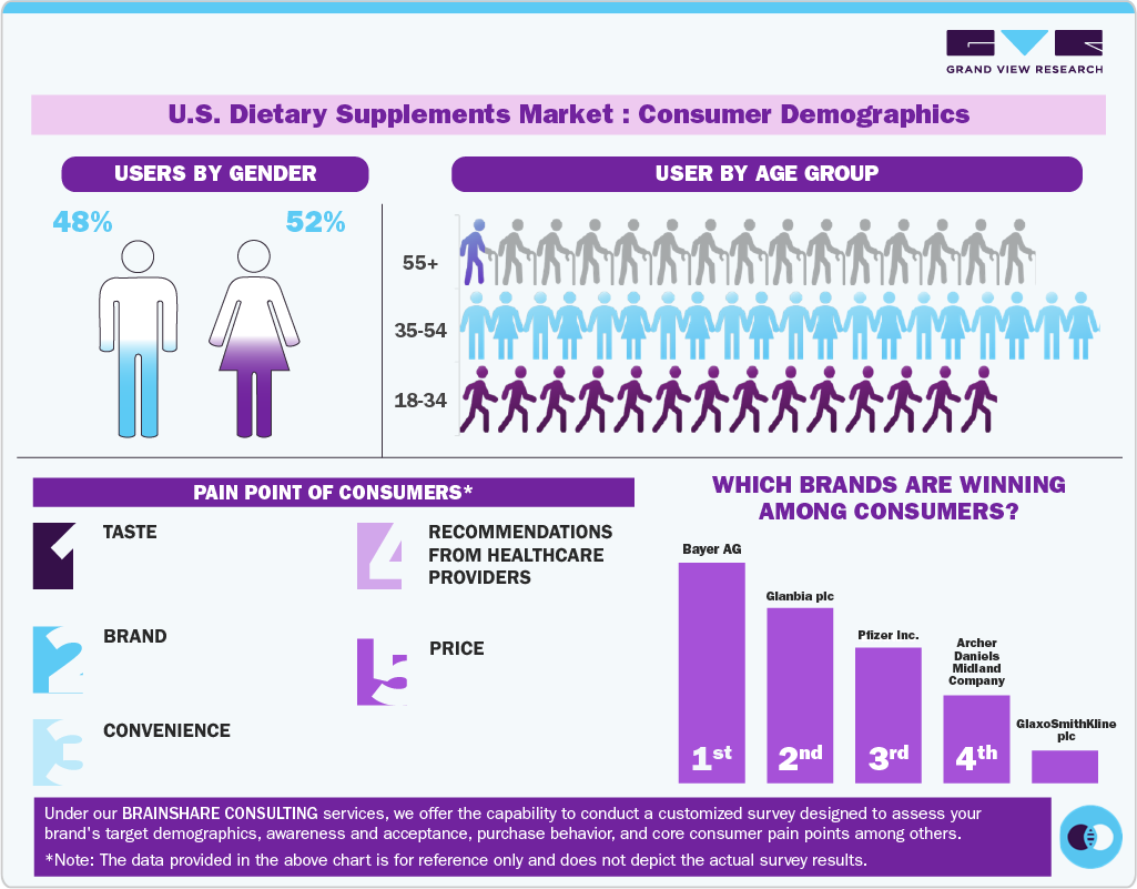 U.S. Dietary Supplements Market Consumer Demographics U.S. Dietary Supplements Market Consumer Demographics