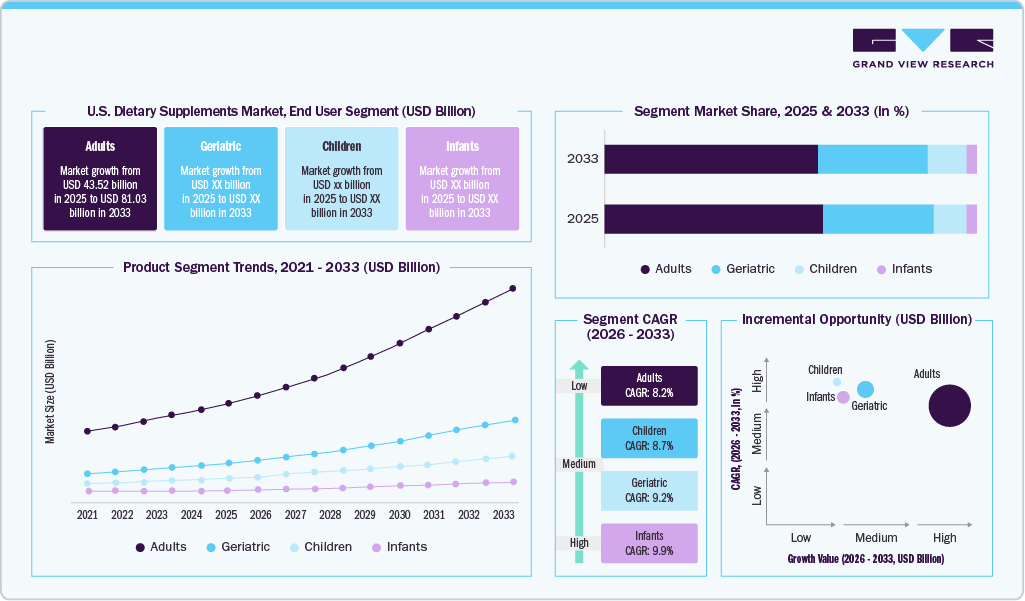 U.S. Dietary Supplements Market End Use Segment U.S. Dietary Supplements Market End Use Segment