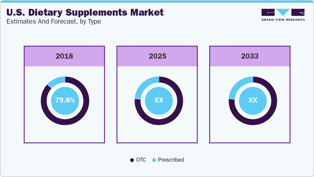 U.S. Dietary Supplements Market Estimates and Forecast, by Type U.S. Dietary Supplements Market Estimates and Forecast, by Type
