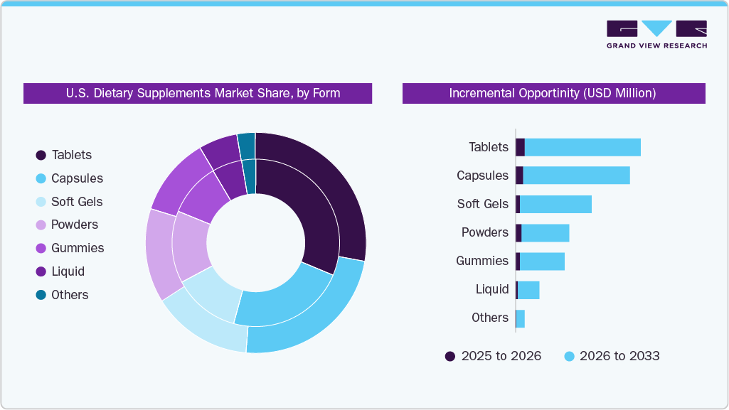 U.S. Dietary Supplements Market Share by Form U.S. Dietary Supplements Market Share by Form