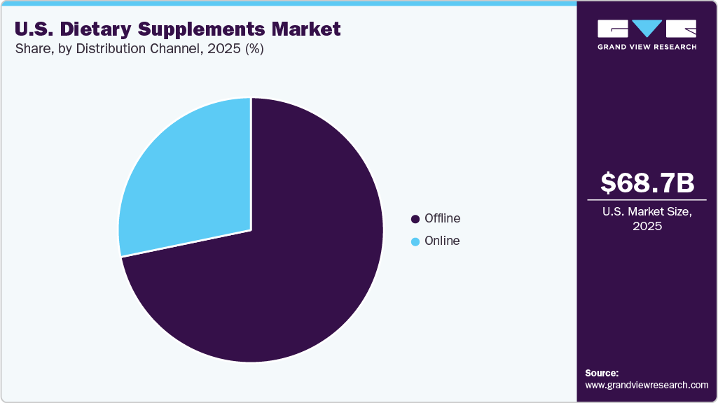 U.S. Dietary Supplements Market Share U.S. Dietary Supplements Market Share