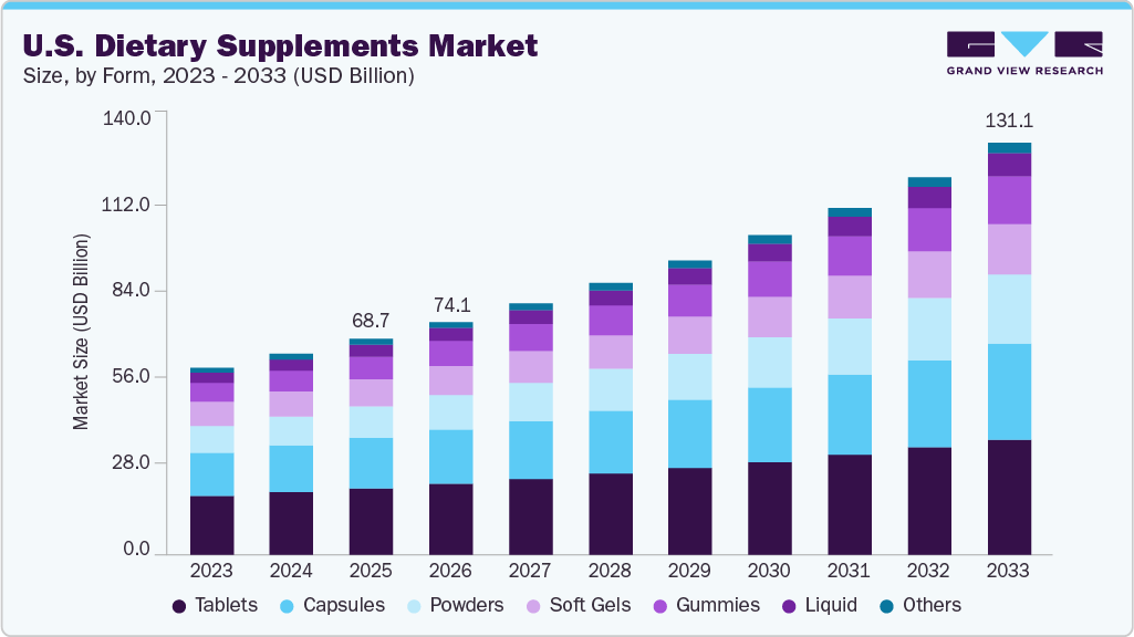U.S. dietary supplements market size and growth forecast (2023-2033) U.S. dietary supplements market size and growth forecast (2023-2033)
