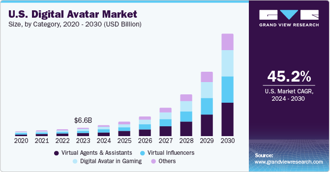 U.S. Digital Avatar market size and growth rate, 2024 - 2030