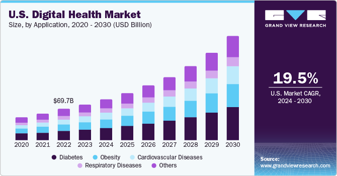 Digital Health Market Size, Share And Growth Report, 2030