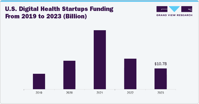 U.S. Digital Health Startups Funding From 2019 to 2023 (Billion)