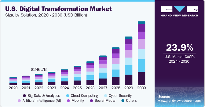 U.S. digital transformation market, by solution, 2014 - 2025 (USD Billion)