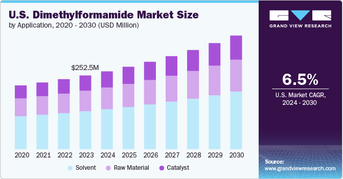 U.S. Dimethylformamide Market size and growth rate, 2024 - 2030