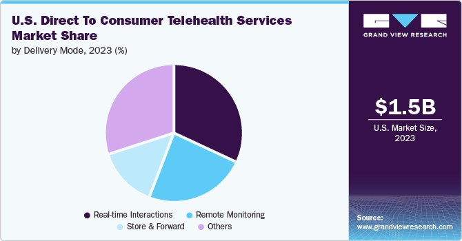 U.S. Direct To Consumer Telehealth Services Market Share by Delivery Mode, 2023 (%)