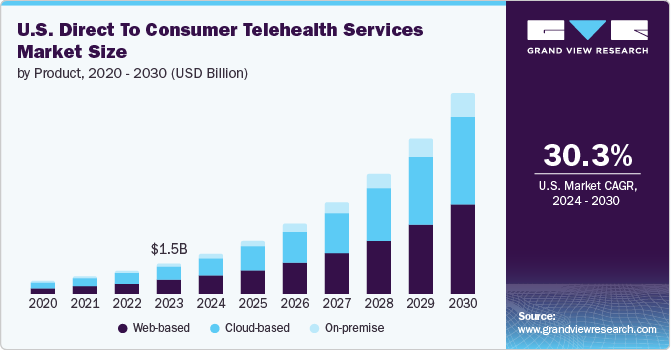 U.S. Direct To Consumer Telehealth Services Market Size by Product, 2020 - 2030 (USD Billion)