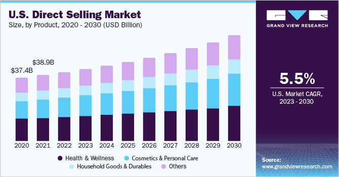 Direct Selling Market Size Share Growth Report 2030