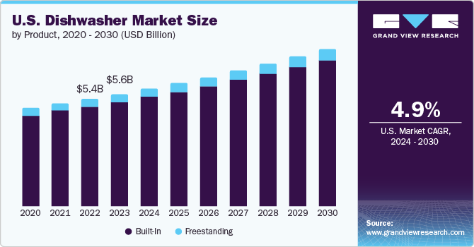 U.S. Dishwasher Market size and growth rate, 2024 - 2030