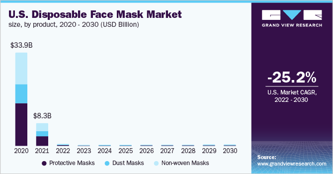 U.S. Disposable Face Mask Market Size, Growth Report, 2030