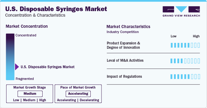 U.S. Disposable Syringes Market Concentration & Characteristics