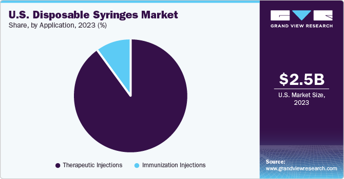 U.S. Disposable Syringes Market share and size, 2023