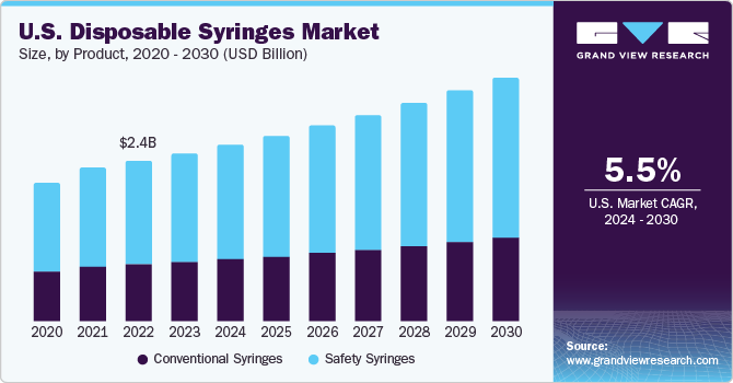 U.S. Disposable Syringes market size and growth rate, 2024 - 2030