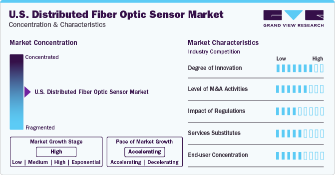 U.S. Distributed Fiber Optic Sensor Market Concentration & Characteristics