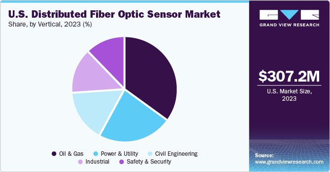 U.S. Distributed Fiber Optic Sensor Market share and size, 2023