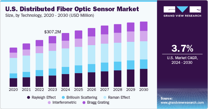 U.S. Distributed Fiber Optic Sensor market size and growth rate, 2024 - 2030