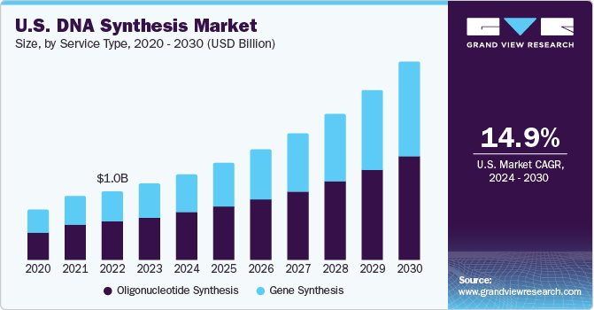 U.S. DNA Synthesis Market size and growth rate, 2024 - 2030