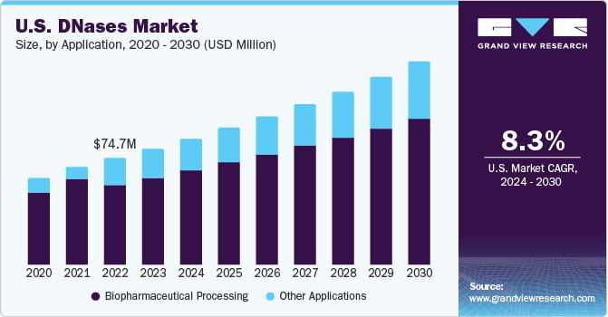 U.S. DNases Market size and growth rate, 2024 - 2030