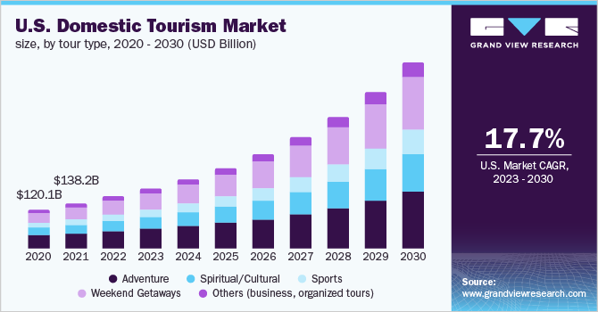 increase domestic tourism expenditure (revenue)