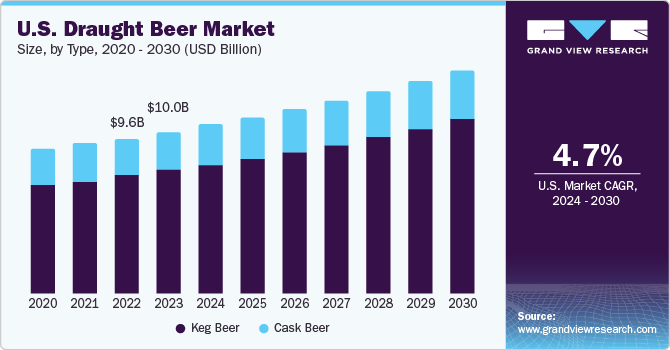 U.S. Draught Beer Market size and growth rate, 2024 - 2030