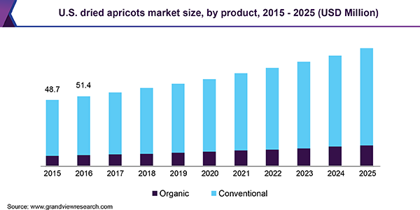 Dried Apricots Market Size, Share  Global Industry Report, 2019-2025