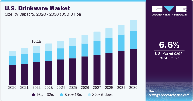 U.S. Drinkware market size and growth rate, 2024 - 2030