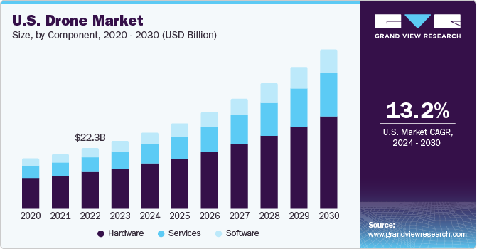 Drone Market Size, Share & Growth Analysis Report, 2030