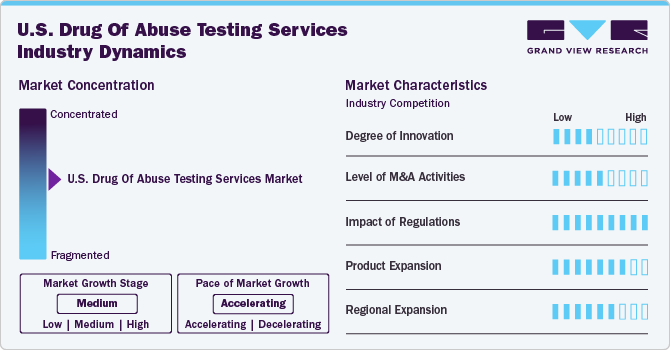 U.S. Drug Of Abuse Testing Services Industry Dynamics