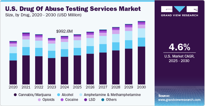 U.S. Drug Of Abuse Testing Services Market Size, By Drug, 2020 - 2030 (USD Million)