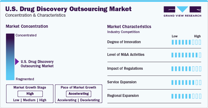 U.S. Drug Discovery Outsourcing Market Concentration & Characteristics