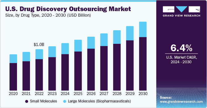 U.S. Drug Discovery Outsourcing Market size and growth rate, 2024 - 2030