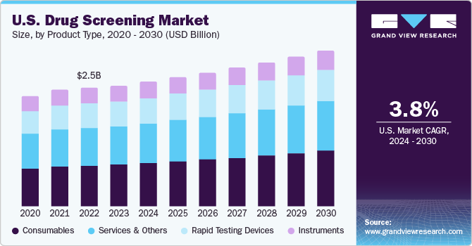 U.S. Drug Screening Market size and growth rate, 2024 - 2030