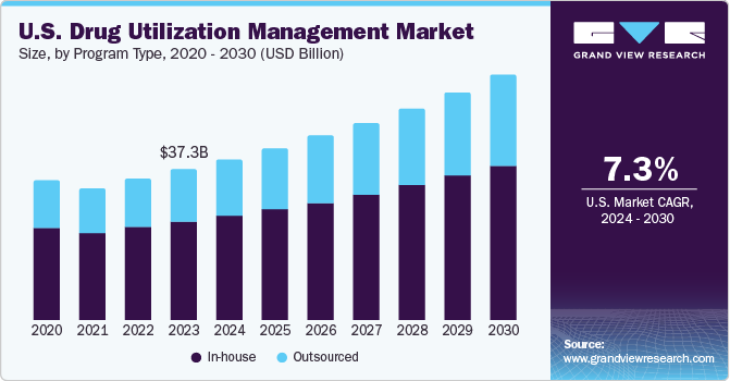 U.S. drug utilization management market size and growth rate, 2024 - 2030