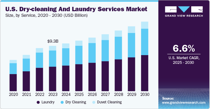 U.S. dry-cleaning and laundry services market size, by service, 2020 - 2030 (USD Billion)