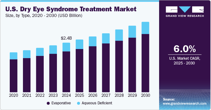 U.S. Dry Eye Syndrome Treatment Market Size, By Type, 2020 - 2030 (USD Billion) U.S. Dry Eye Syndrome Treatment Market Size, By Type, 2020 - 2030 (USD Billion)