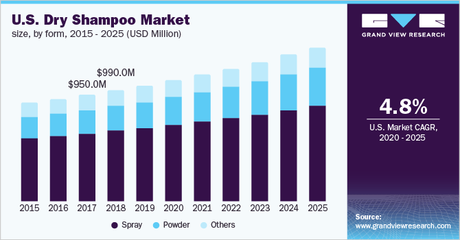 Shampoo Market Size, Share & Growth Report, 2025