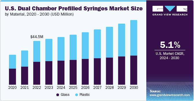 U.S. Dual Chamber Prefilled Syringes Market  size and growth rate, 2024 - 2030