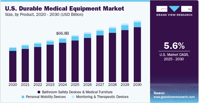 U.S. Durable Medical Equipment Market Size by Product, 2020 - 2030 (USD Billion)