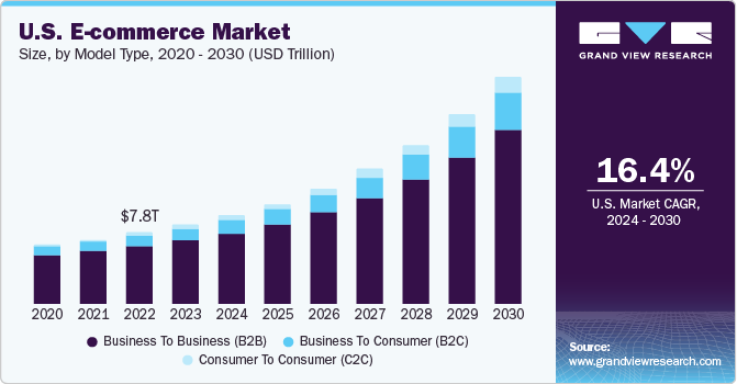 U.S. E-commerce Market size and growth rate, 2024 - 2030