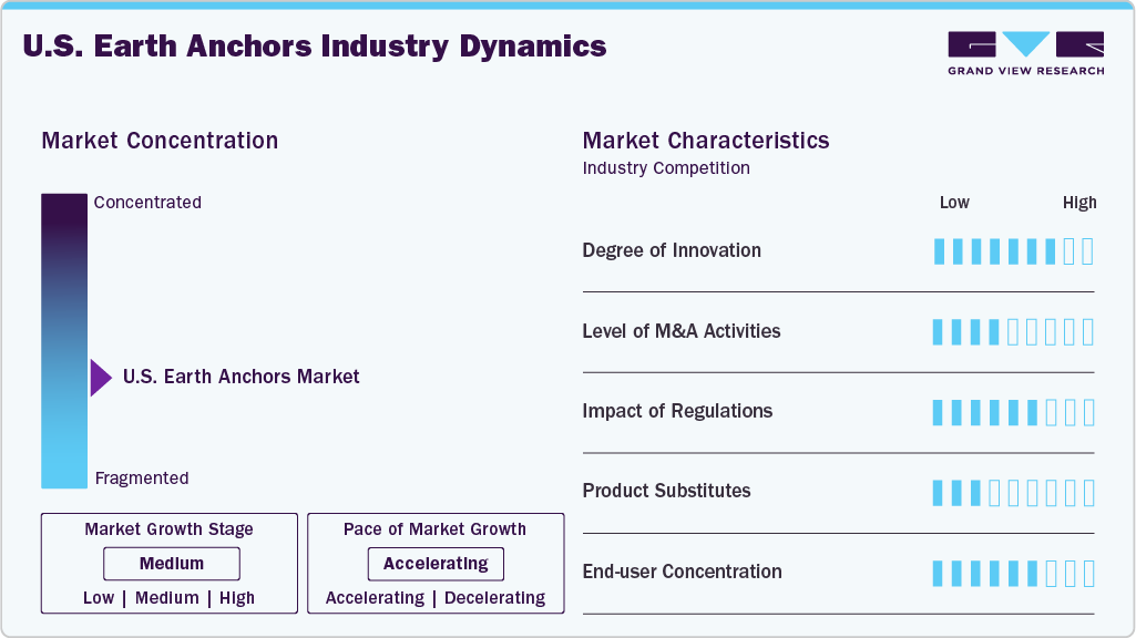 U.S. Earth Anchors Industry Dynamics U.S. Earth Anchors Industry Dynamics