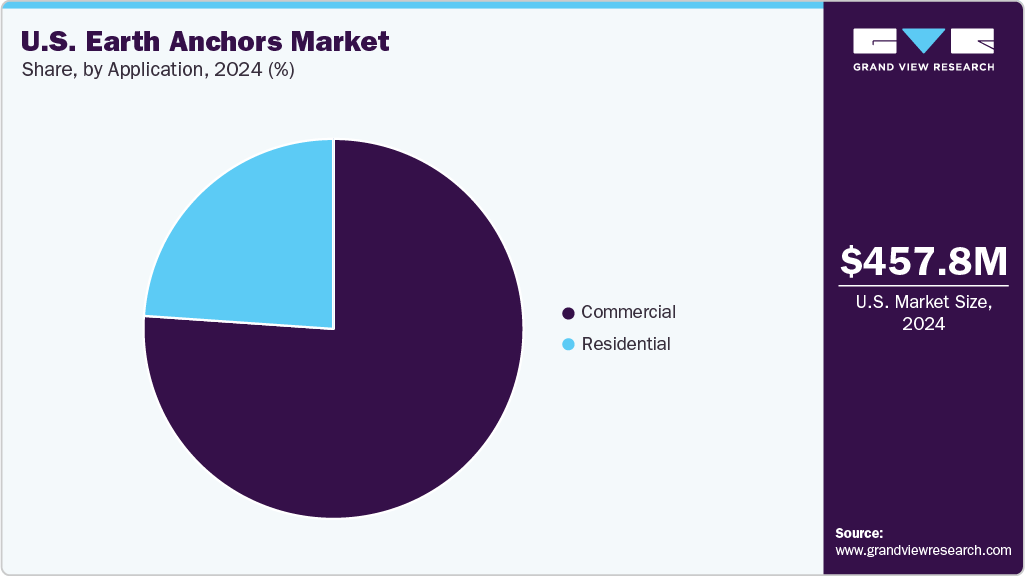 U.S. Earth Anchors Market Share U.S. Earth Anchors Market Share