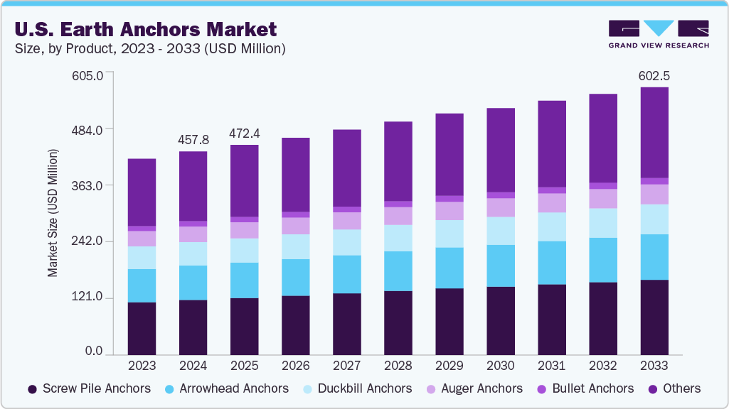 U.S. earth anchors market size and growth forecast (2023-2033) U.S. earth anchors market size and growth forecast (2023-2033)