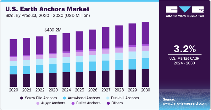 U.S. Earth Anchors Market Size, By Product, 2020 - 2030 (USD Million)