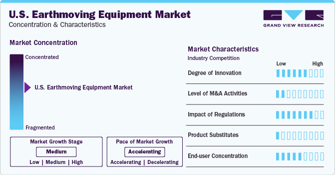 U.S Earthmoving Equipment Market Concentration & Characteristics